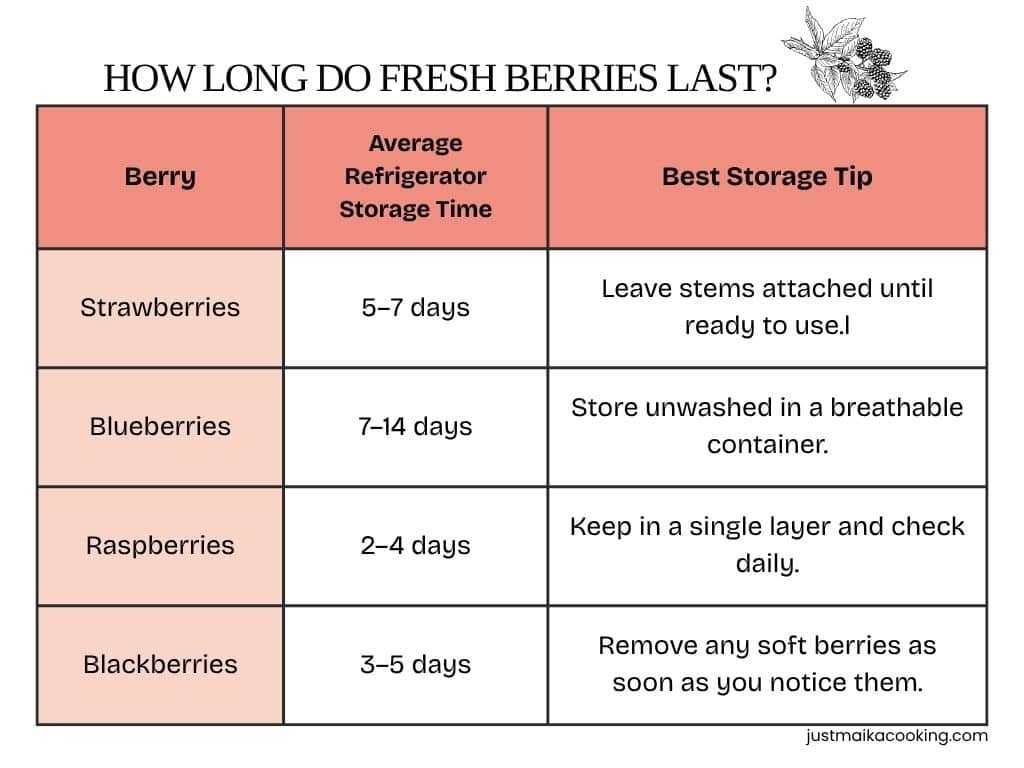 how long berries last chart for strawberries, blueberries, blackberries and raspberries.